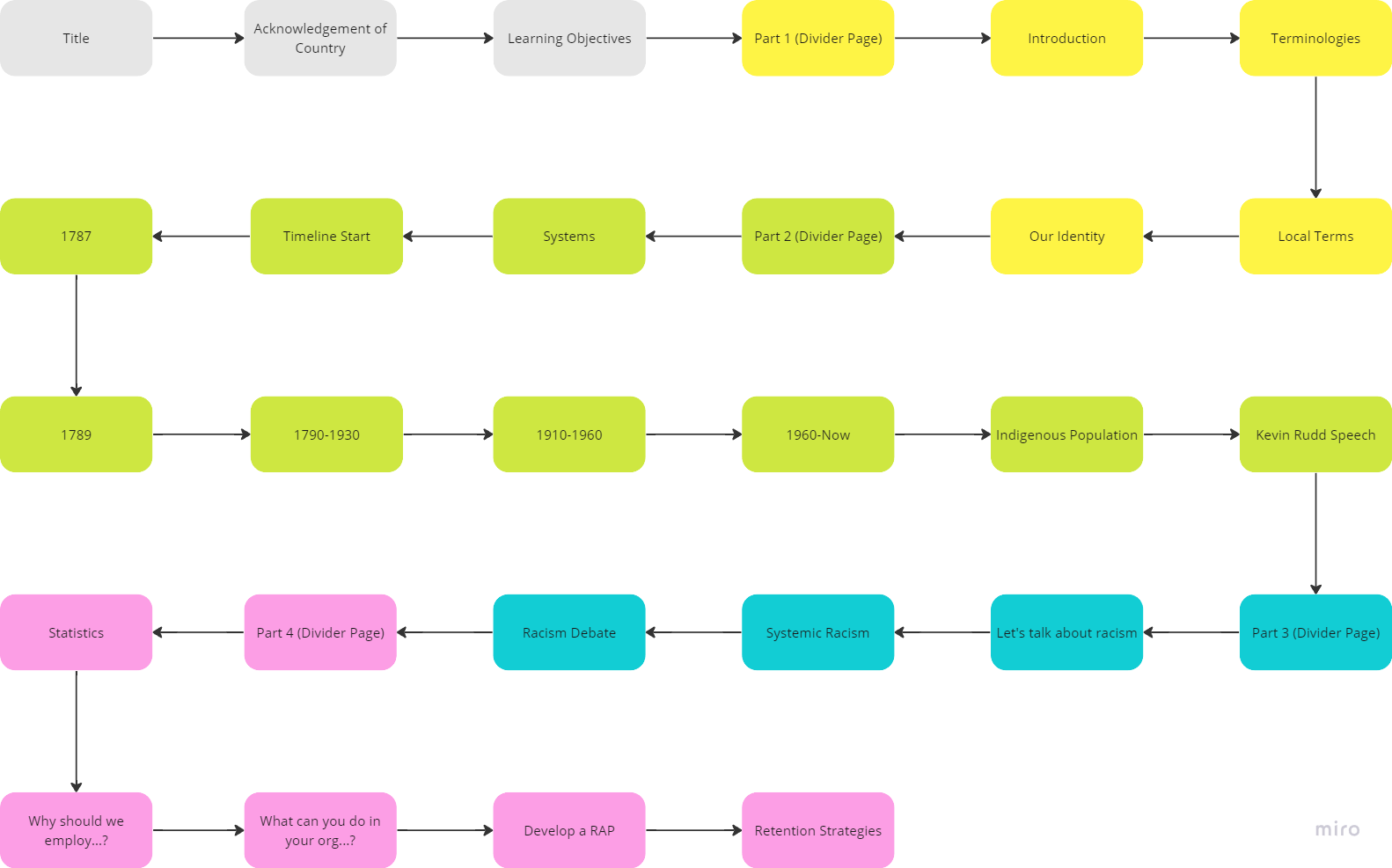 Storyline structure map for the module