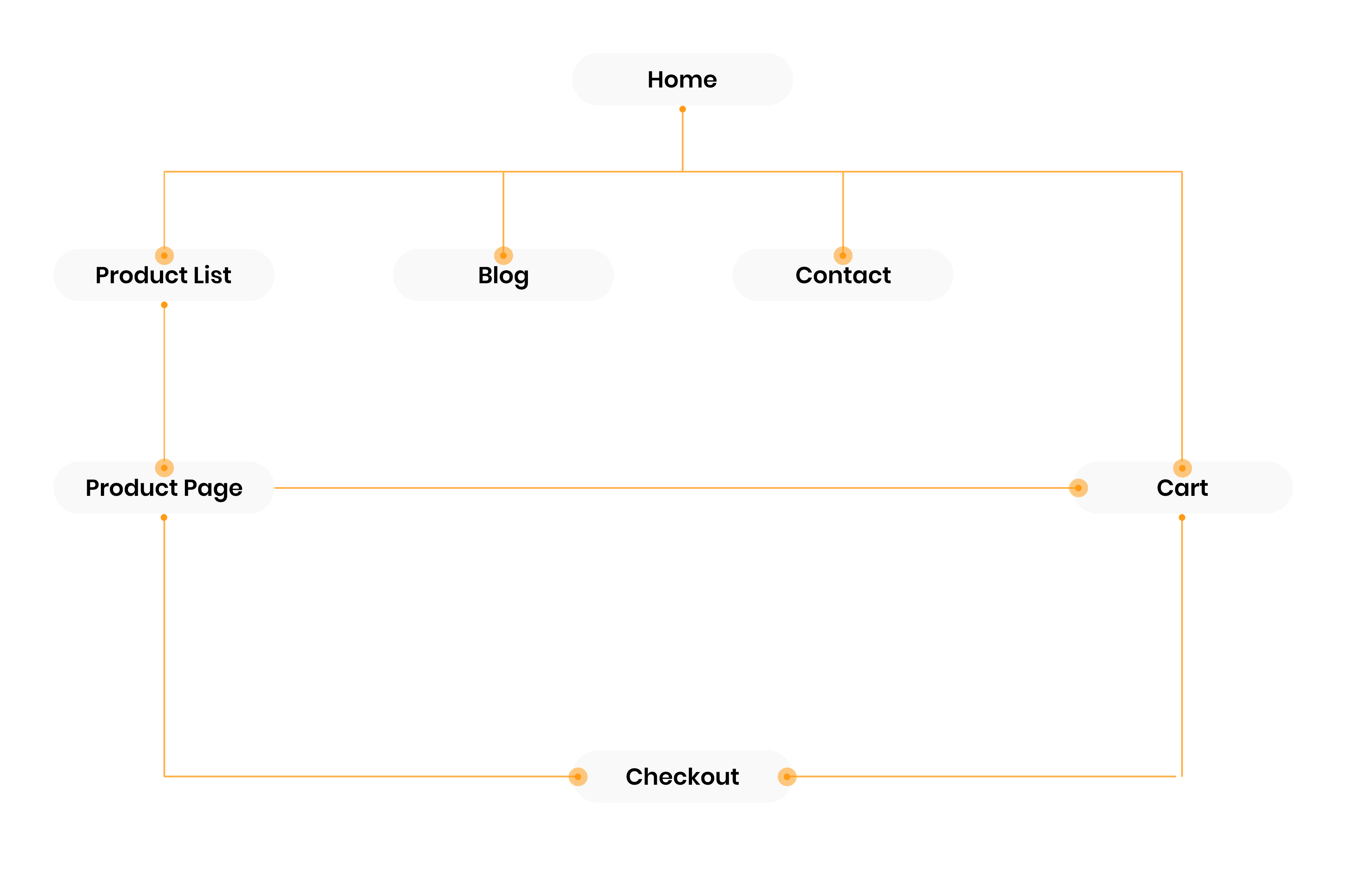 Information architecture diagram